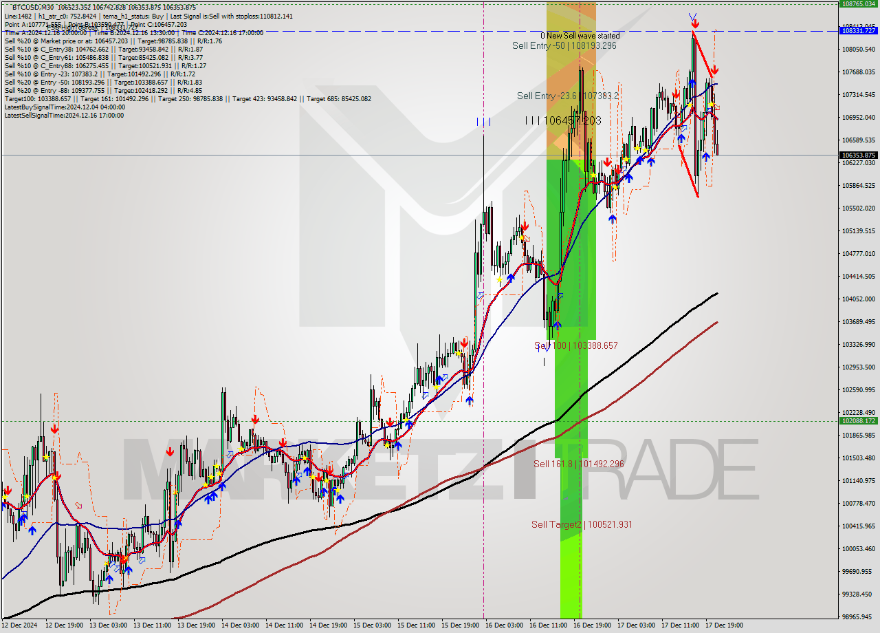 BTCUSD M30 Analysis BTCUSD M30 Signal