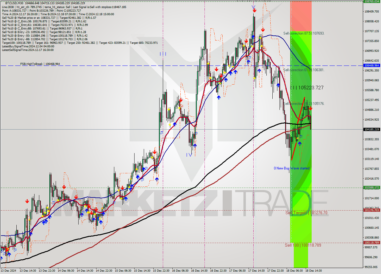 BTCUSD M30 Analysis BTCUSD M30 Signal
