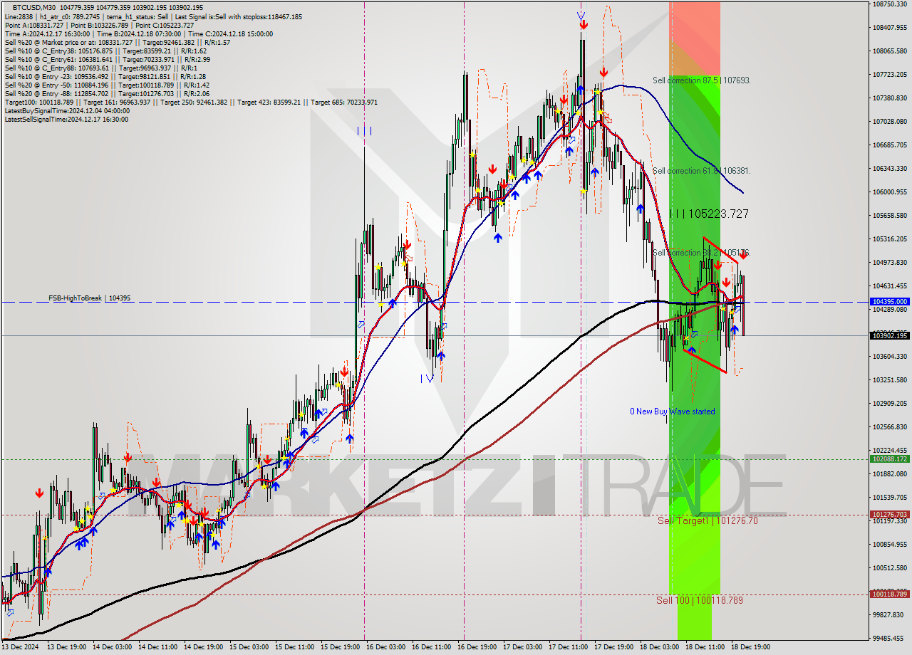 BTCUSD M30 Analysis BTCUSD M30 Signal