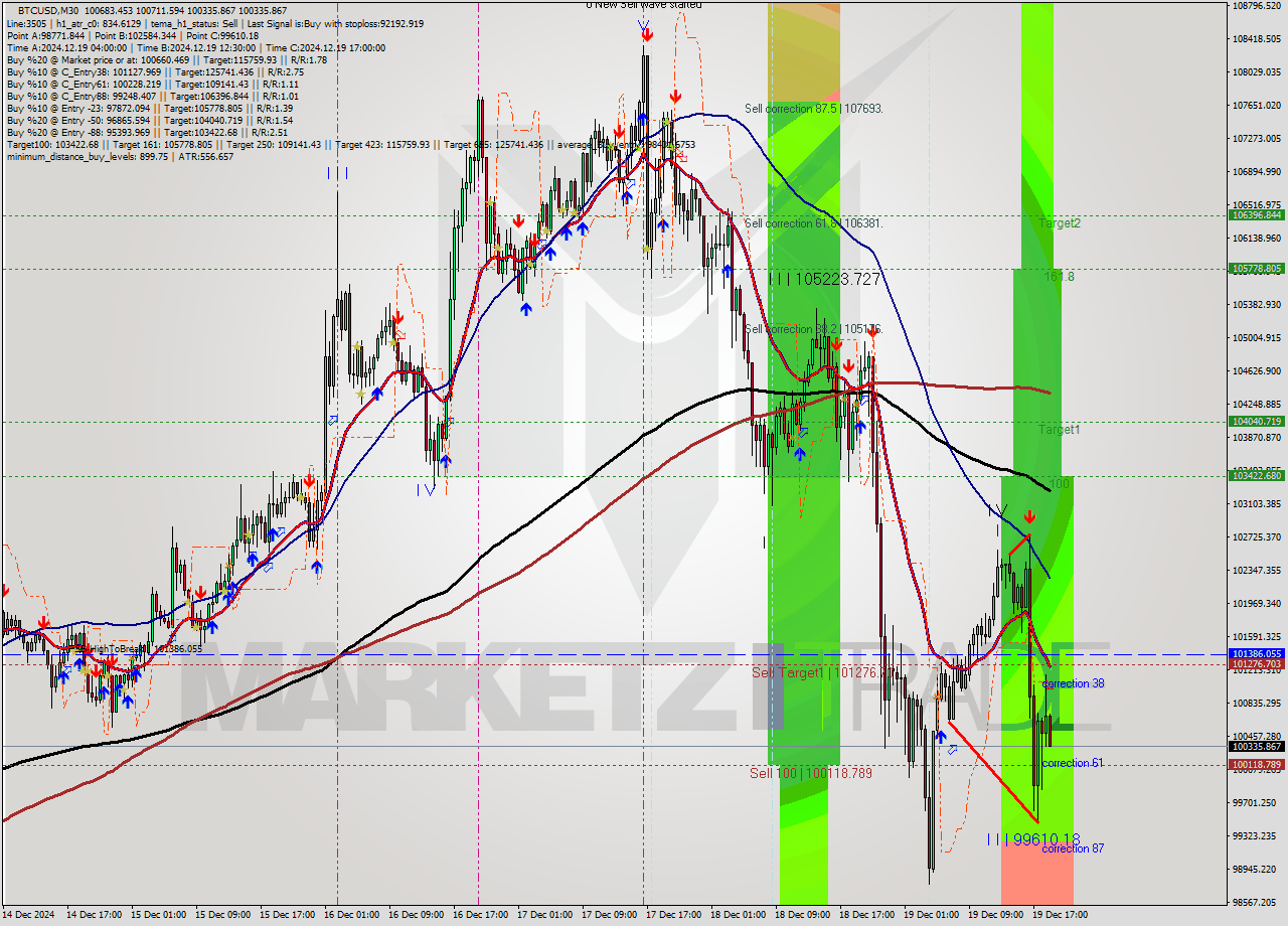 BTCUSD M30 Analysis BTCUSD M30 Signal