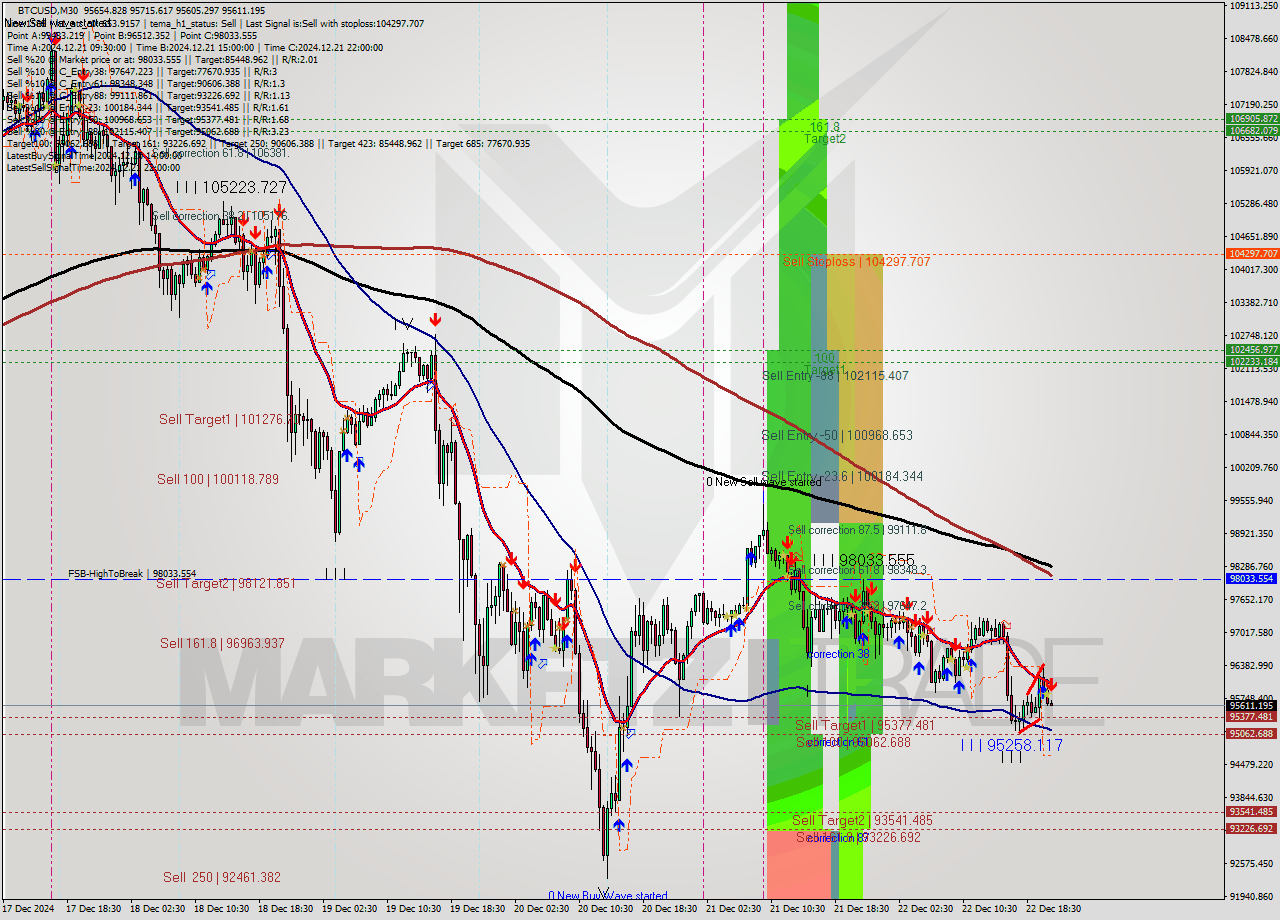 BTCUSD M30 Signal