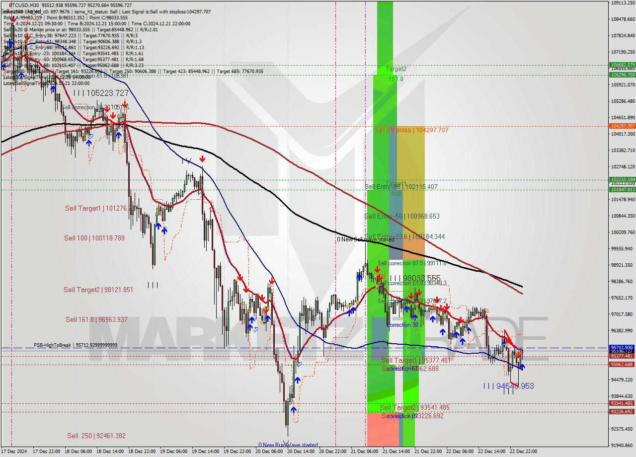 BTCUSD M30 Signal