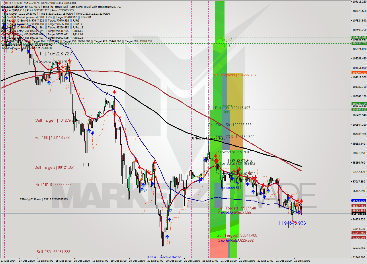 BTCUSD M30 Signal