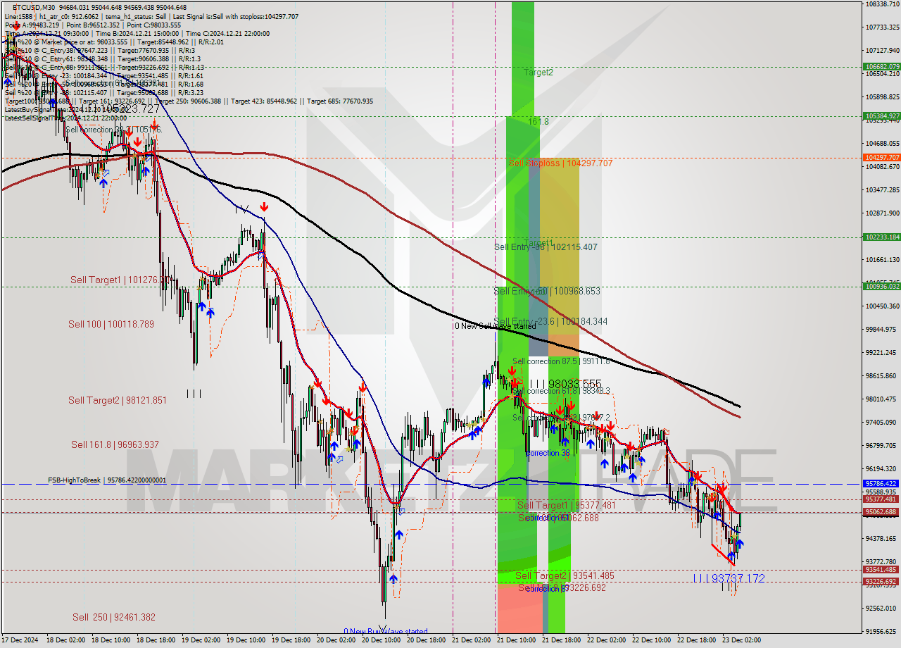 BTCUSD M30 Signal