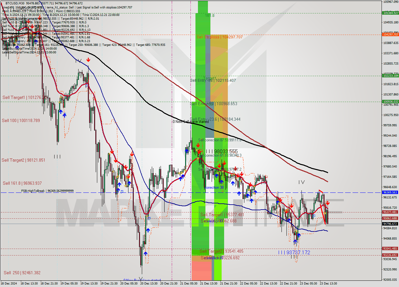 BTCUSD M30 Signal