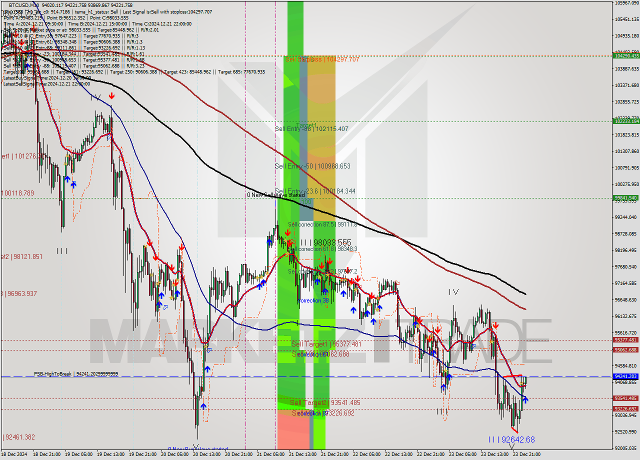 BTCUSD M30 Signal