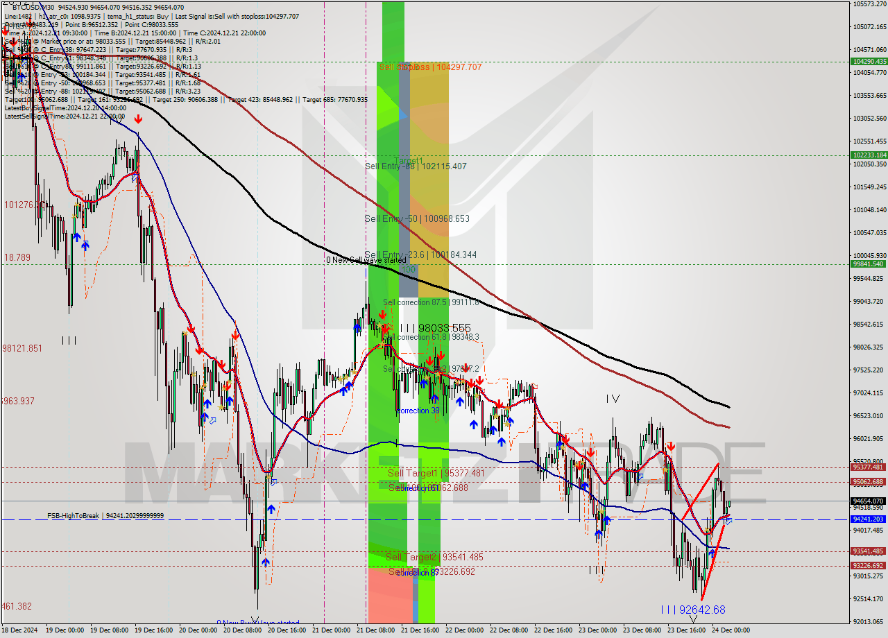 BTCUSD M30 Signal