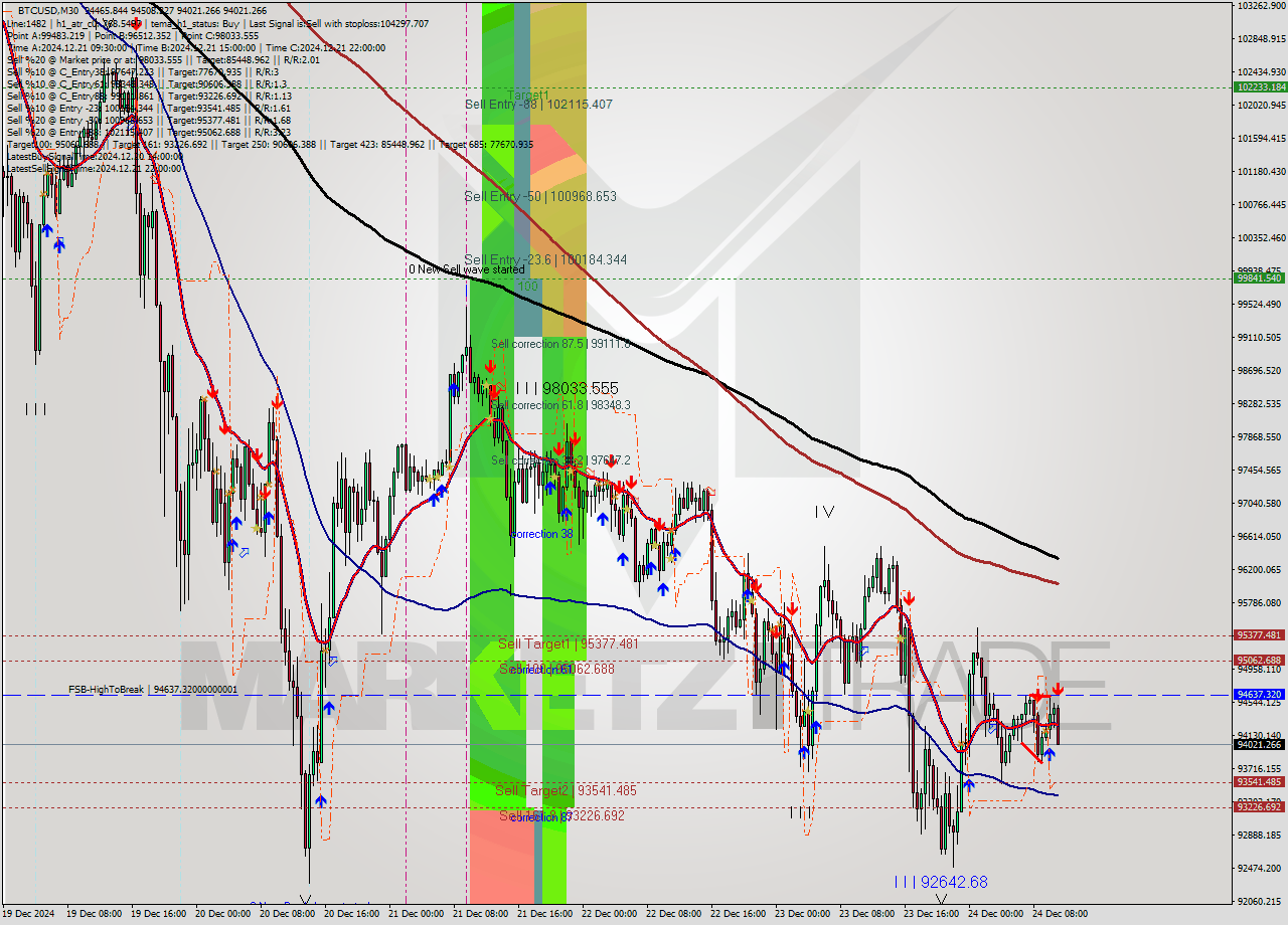 BTCUSD M30 Signal