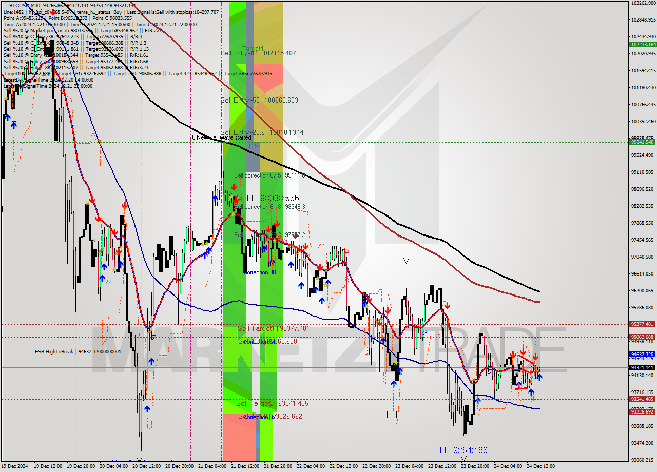 BTCUSD M30 Signal