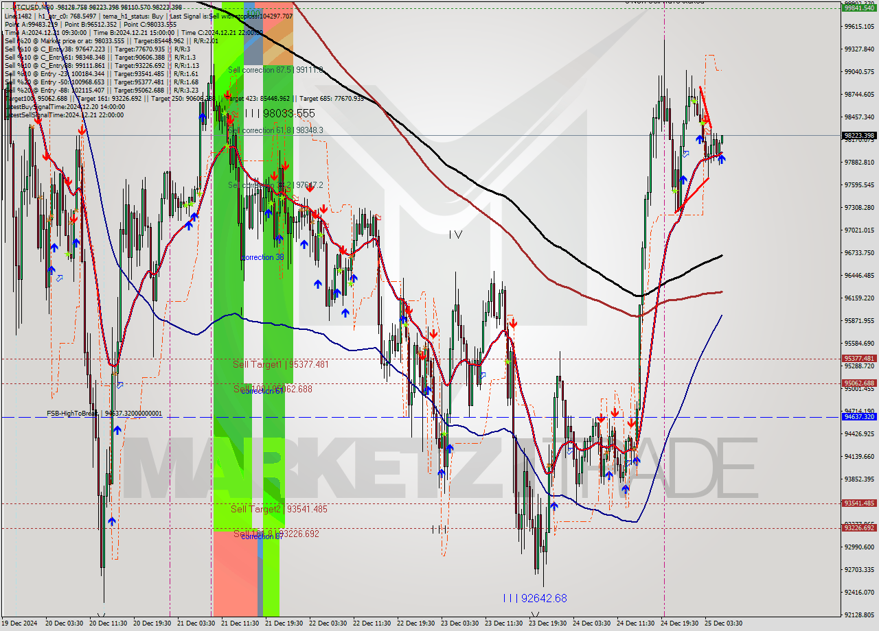 BTCUSD M30 Signal