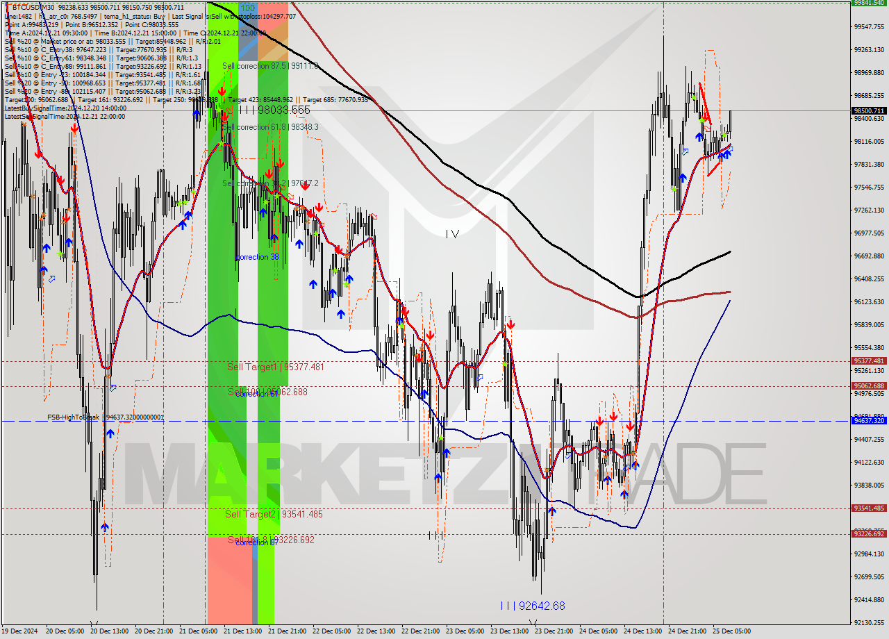 BTCUSD M30 Signal