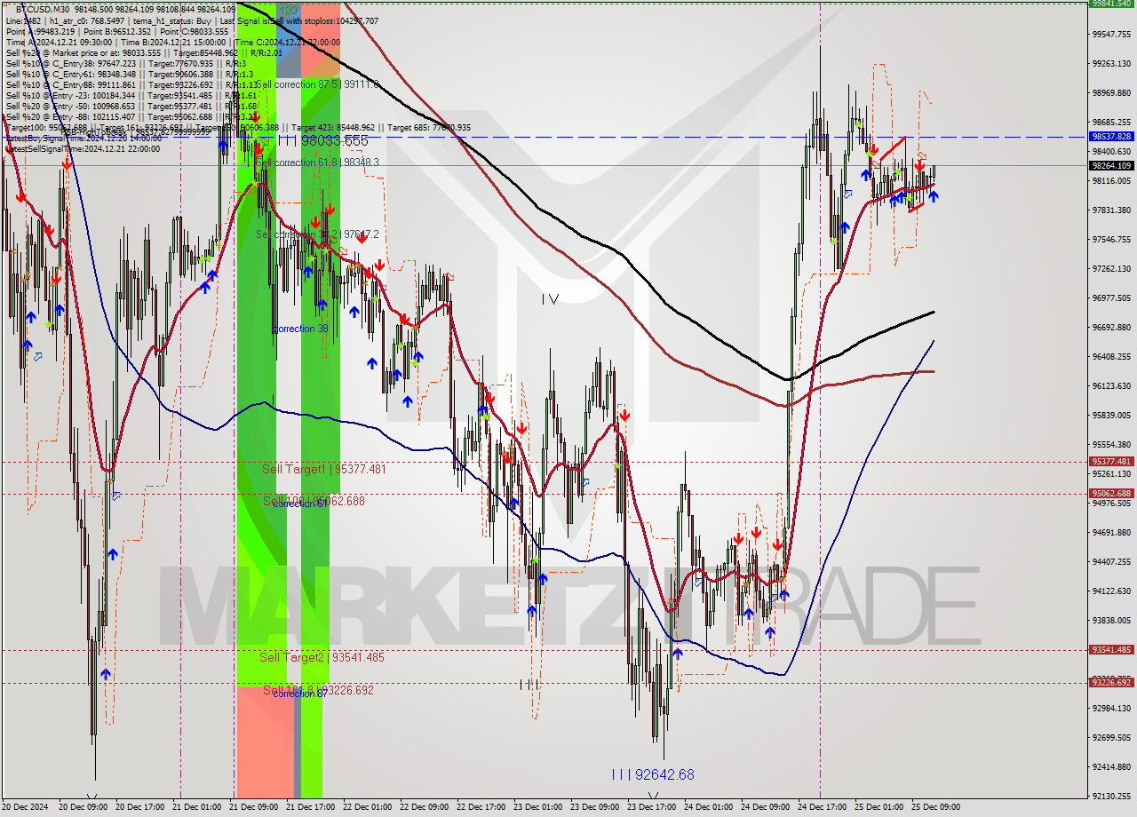 BTCUSD M30 Signal