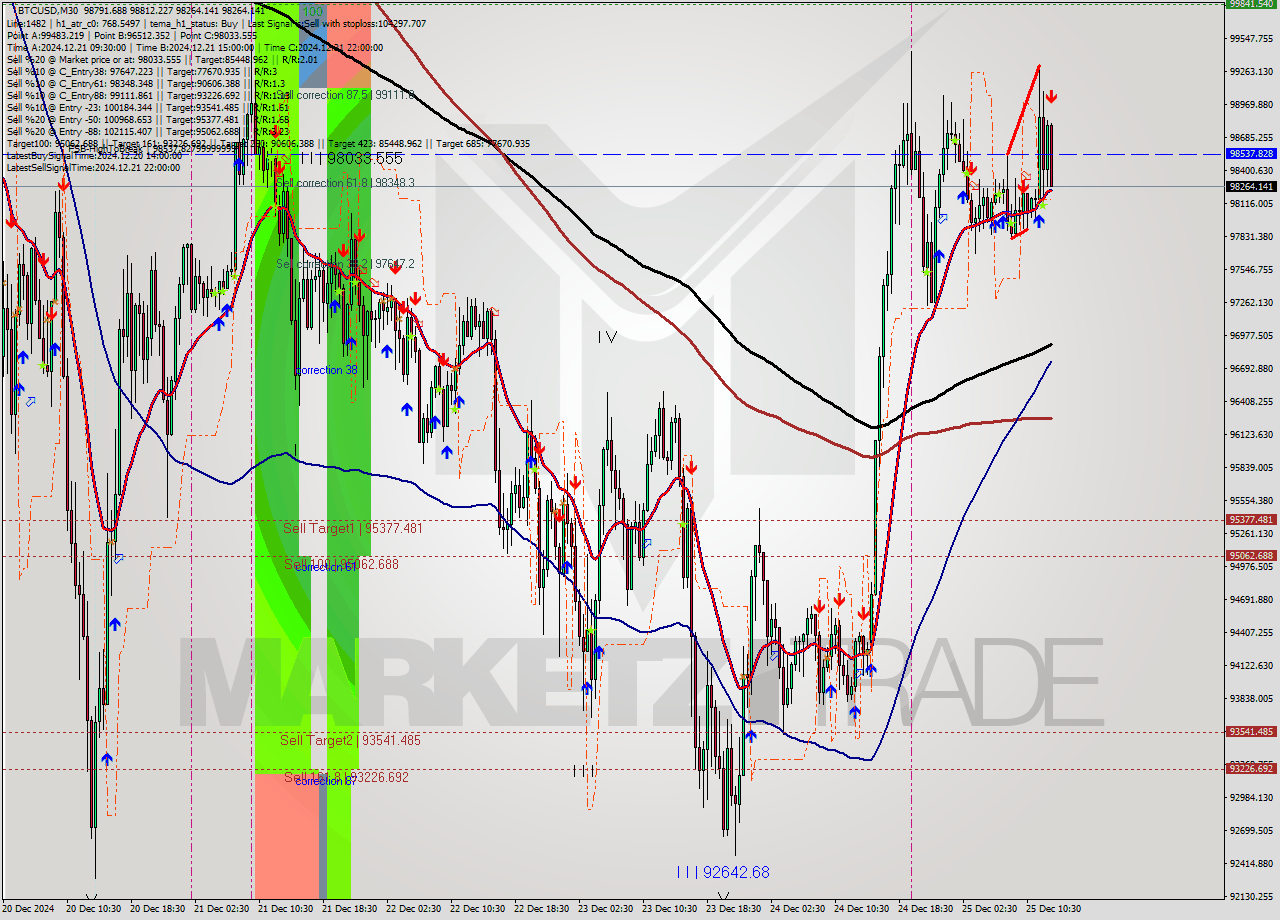 BTCUSD M30 Signal