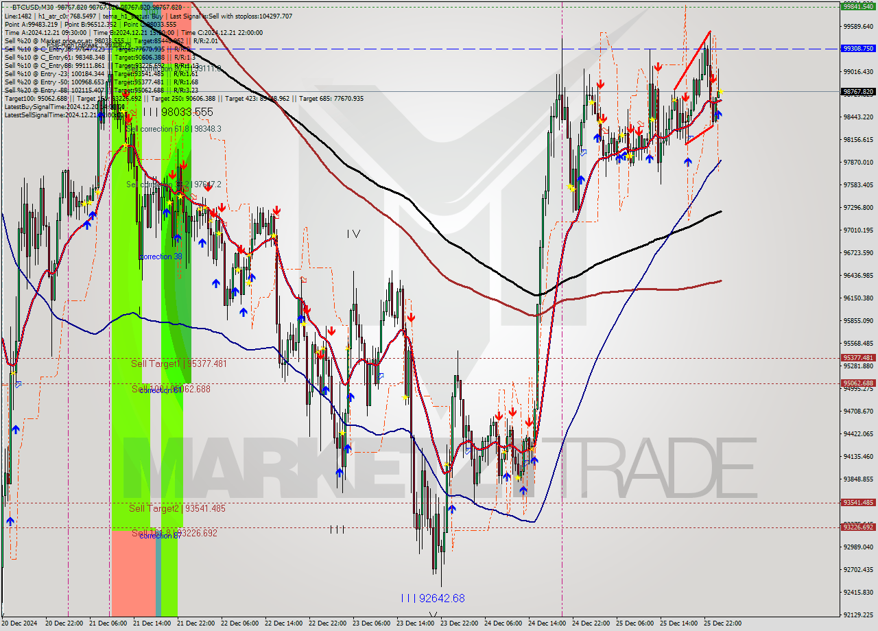 BTCUSD M30 Signal