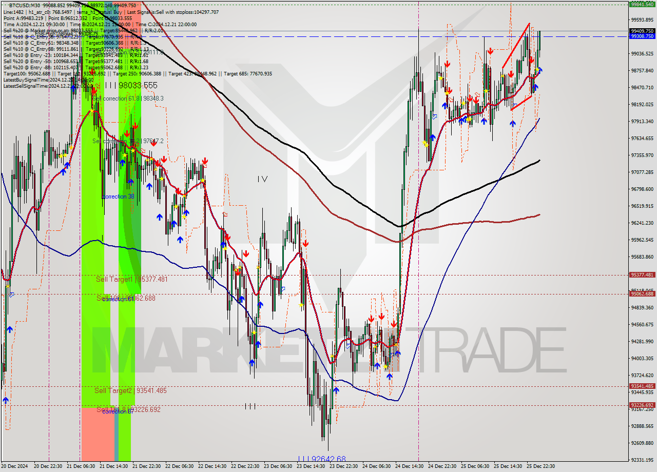 BTCUSD M30 Signal