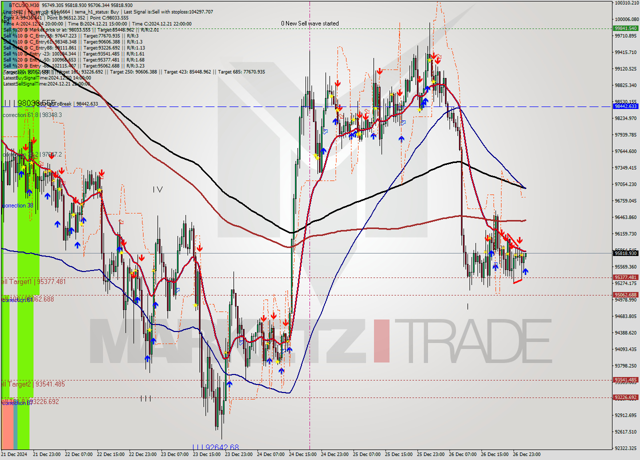 BTCUSD M30 Signal