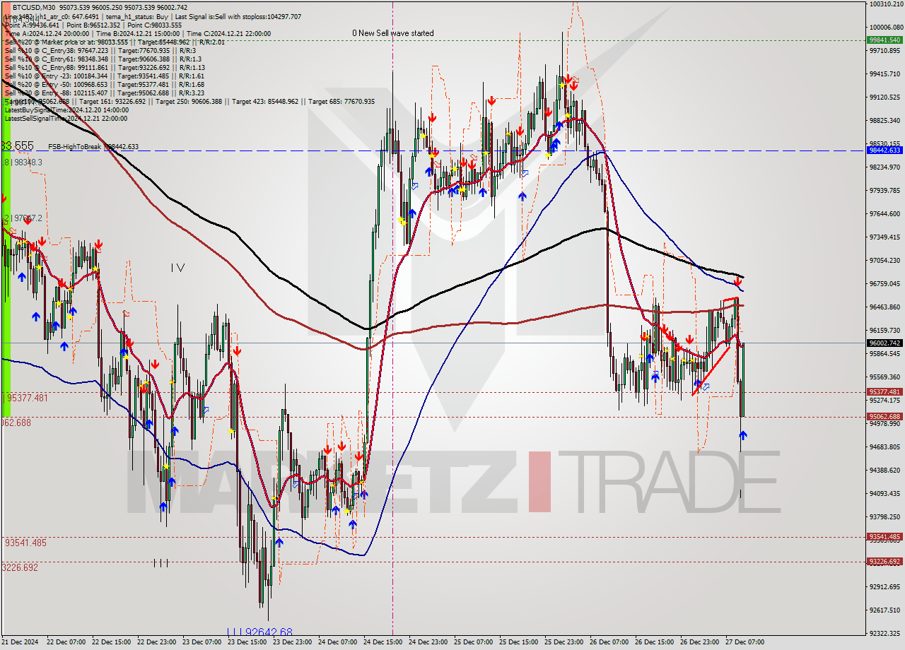 BTCUSD M30 Signal