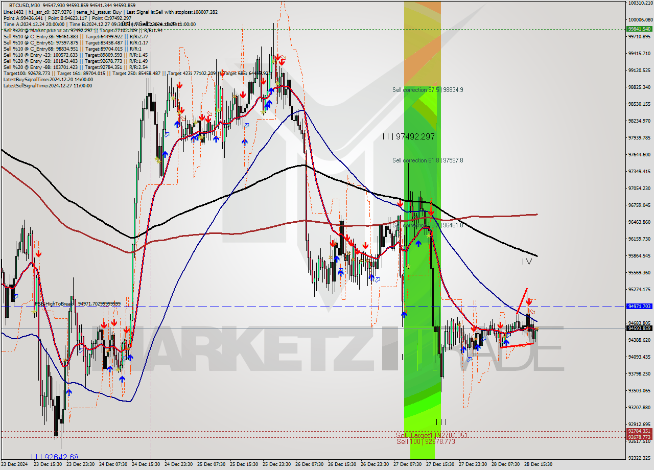 BTCUSD M30 Analysis BTCUSD M30 Signal