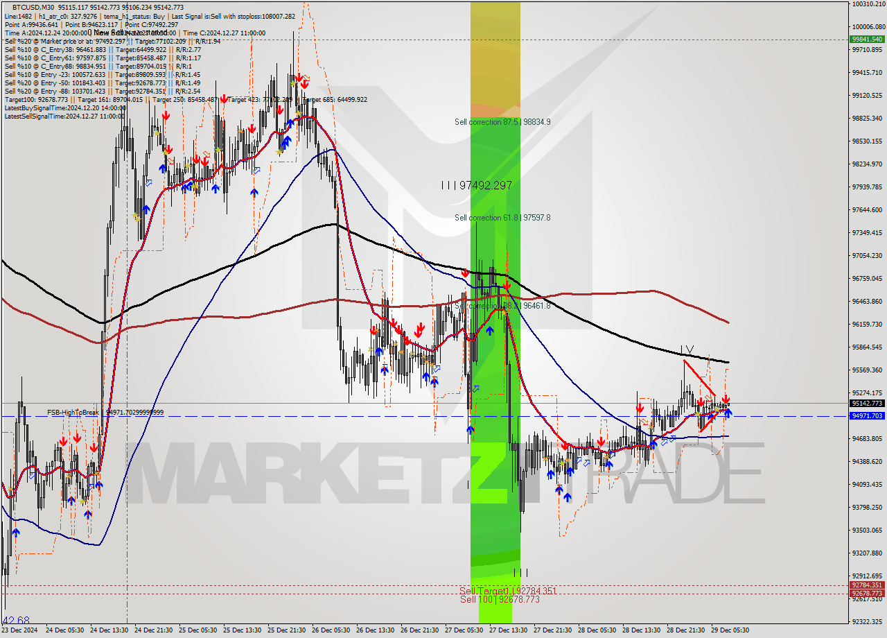 BTCUSD M30 Signal