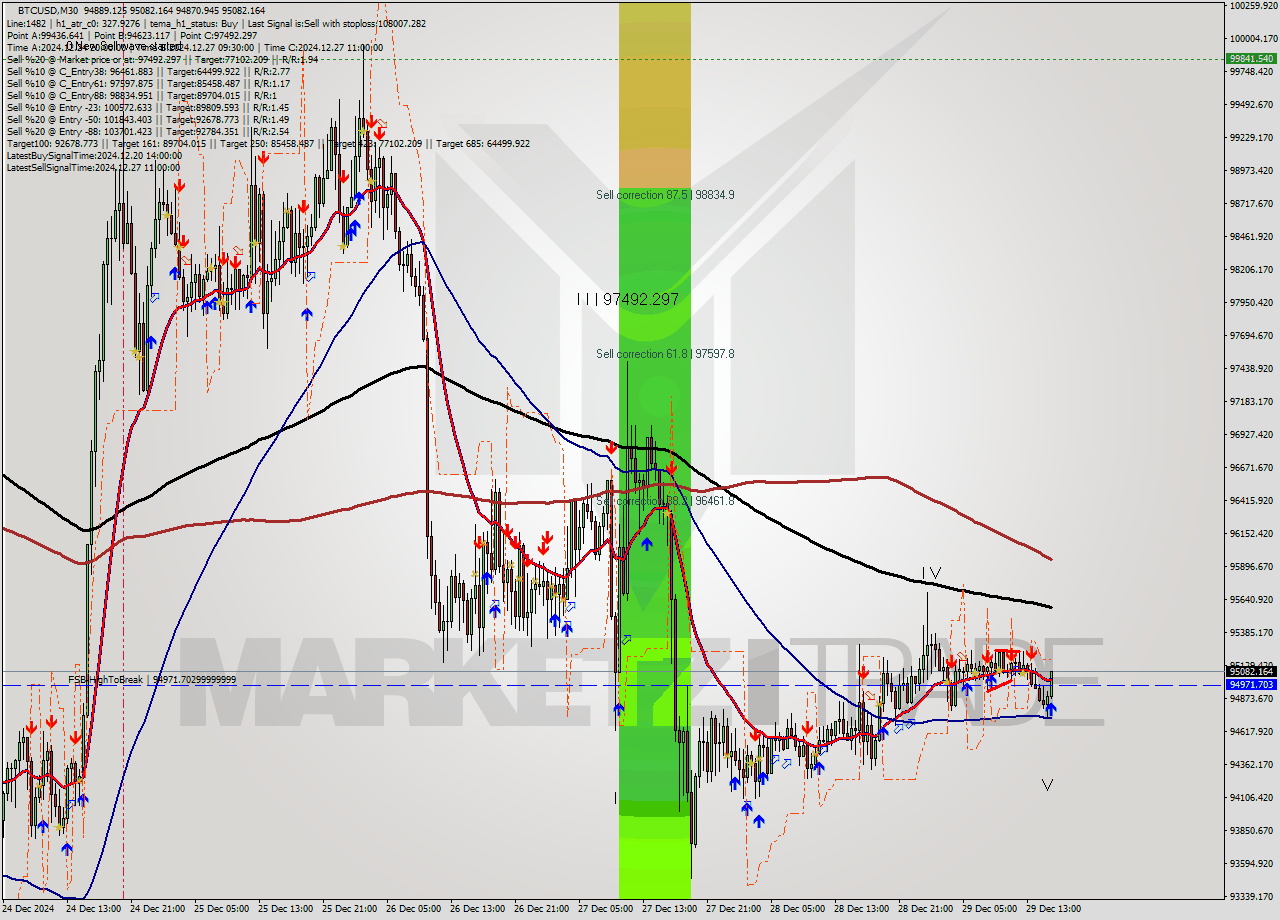 BTCUSD M30 Signal