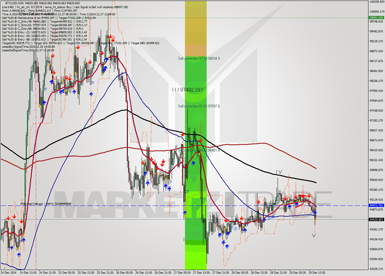 BTCUSD M30 Signal