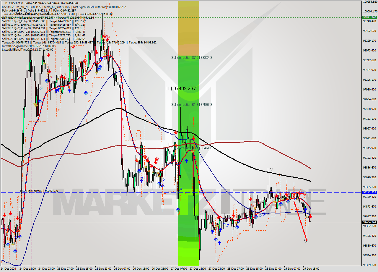 BTCUSD M30 Signal