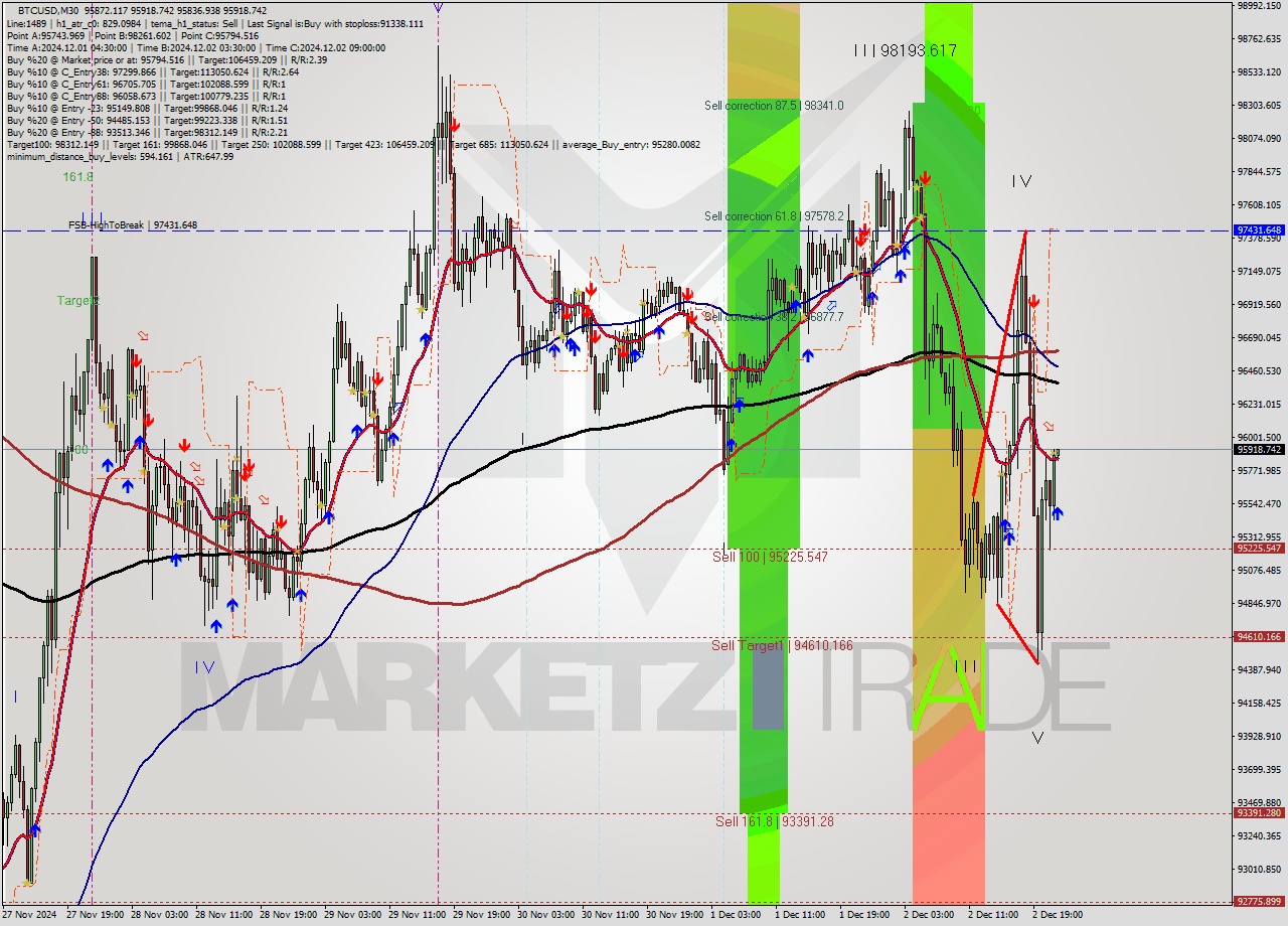 BTCUSD M30 Signal