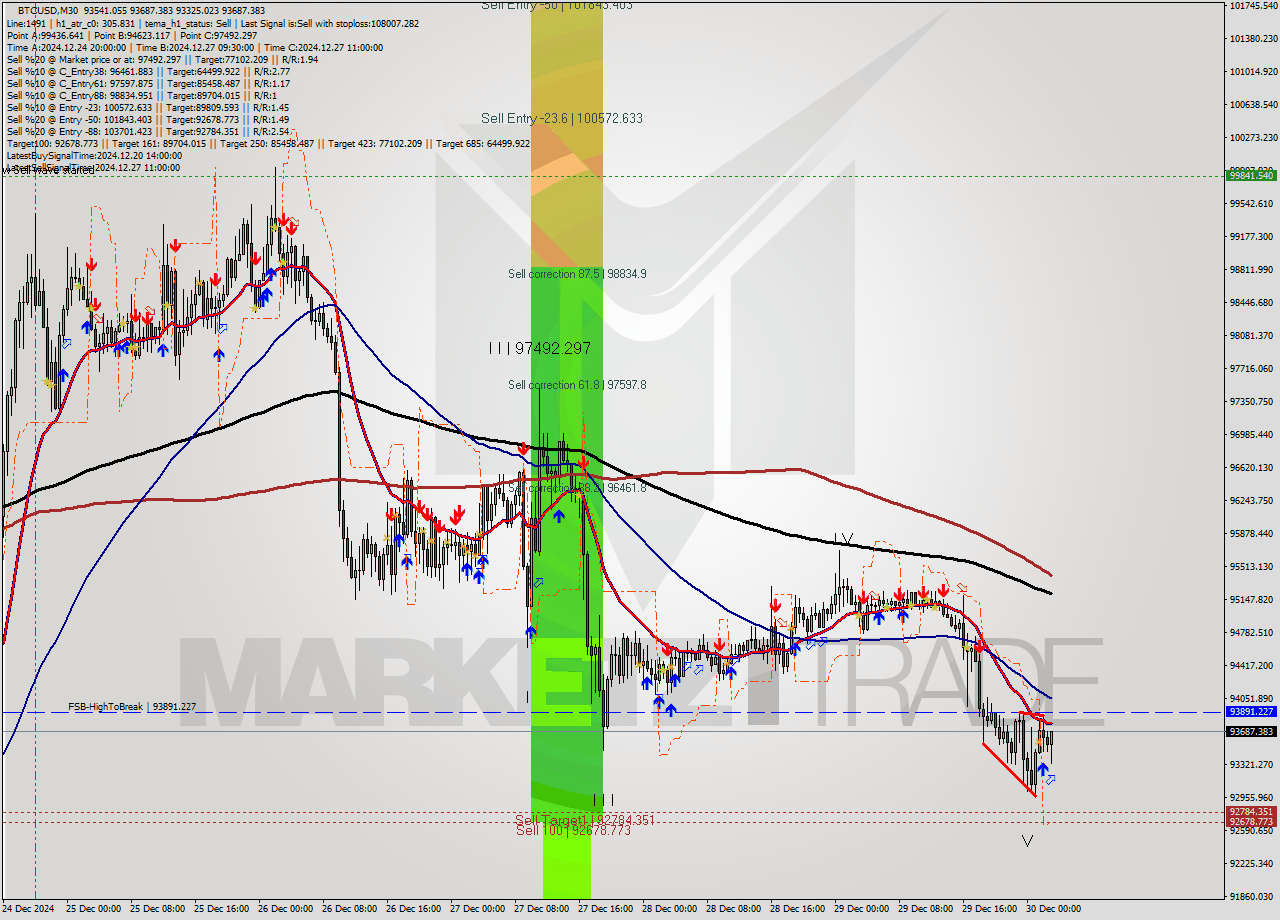 BTCUSD M30 Signal