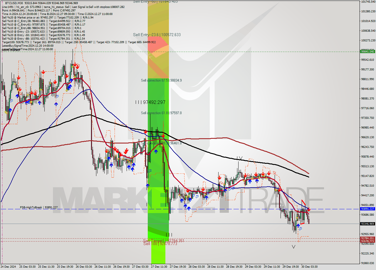 BTCUSD M30 Signal