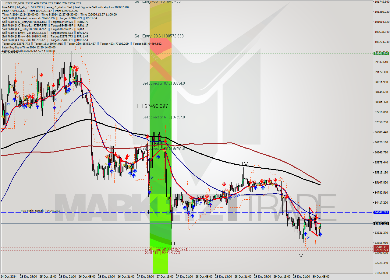 BTCUSD M30 Signal