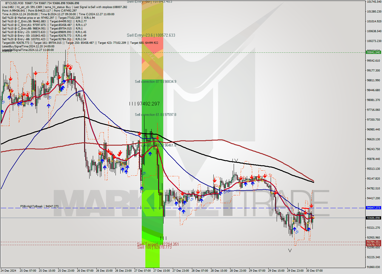 BTCUSD M30 Signal