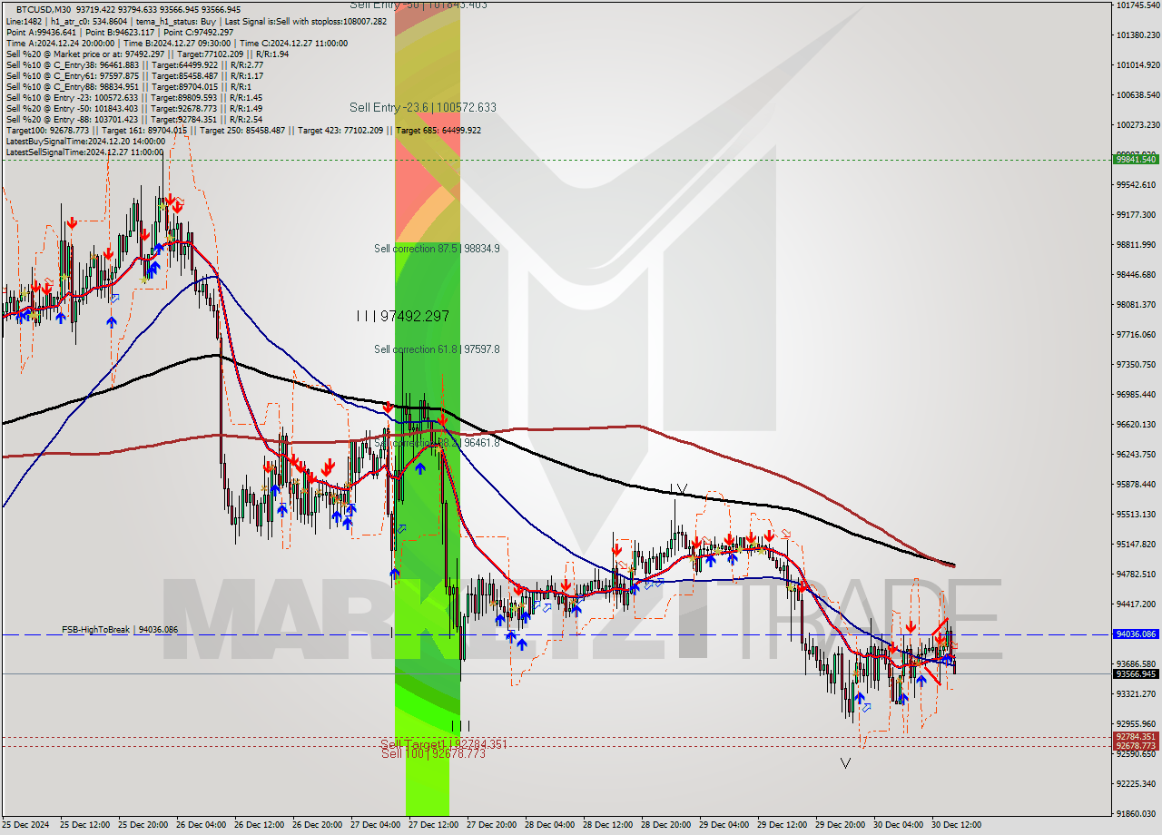 BTCUSD M30 Signal