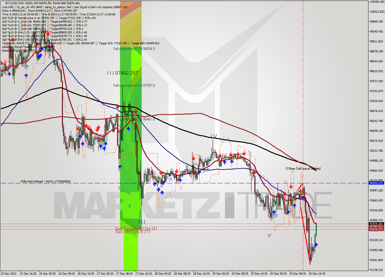 BTCUSD M30 Signal