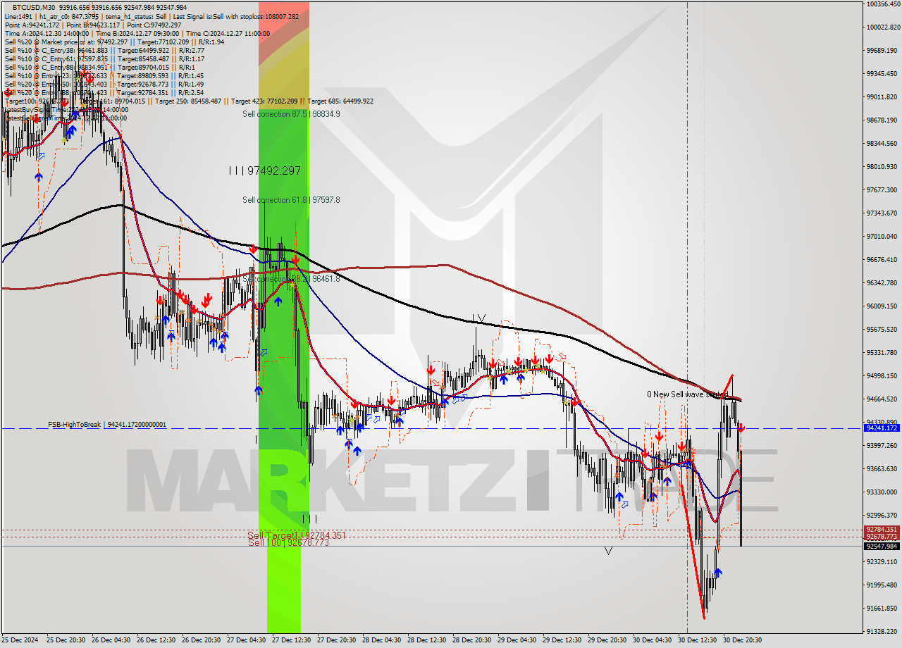 BTCUSD M30 Signal