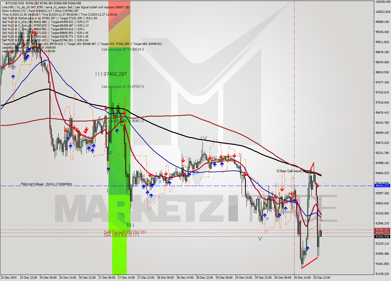 BTCUSD M30 Signal