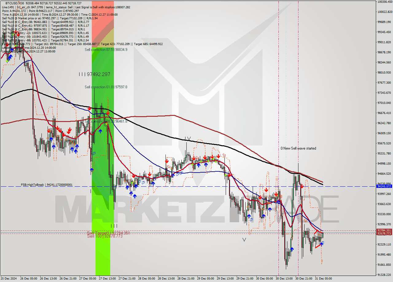 BTCUSD M30 Signal