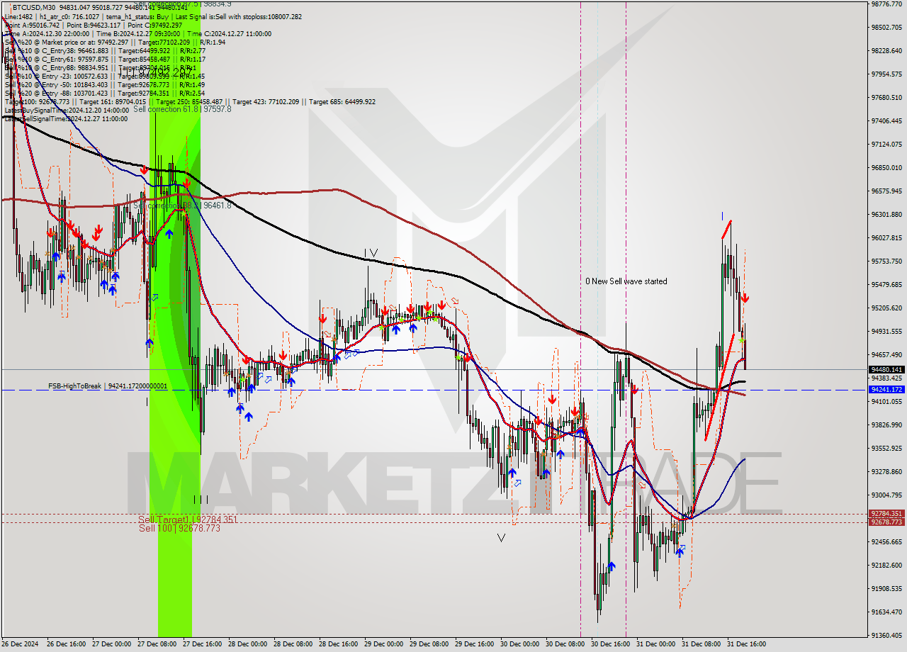 BTCUSD M30 Signal