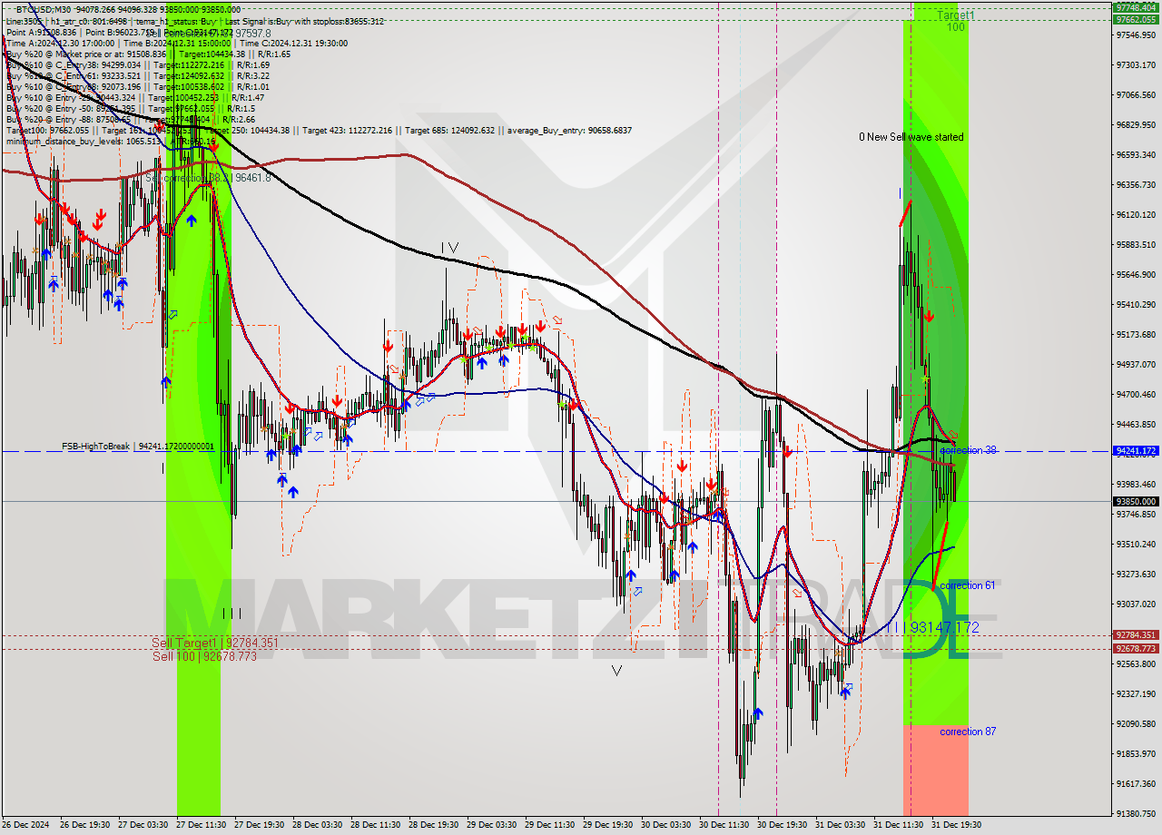 BTCUSD M30 Signal