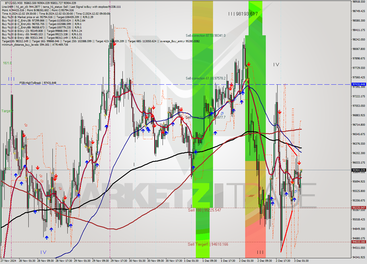 BTCUSD M30 Signal