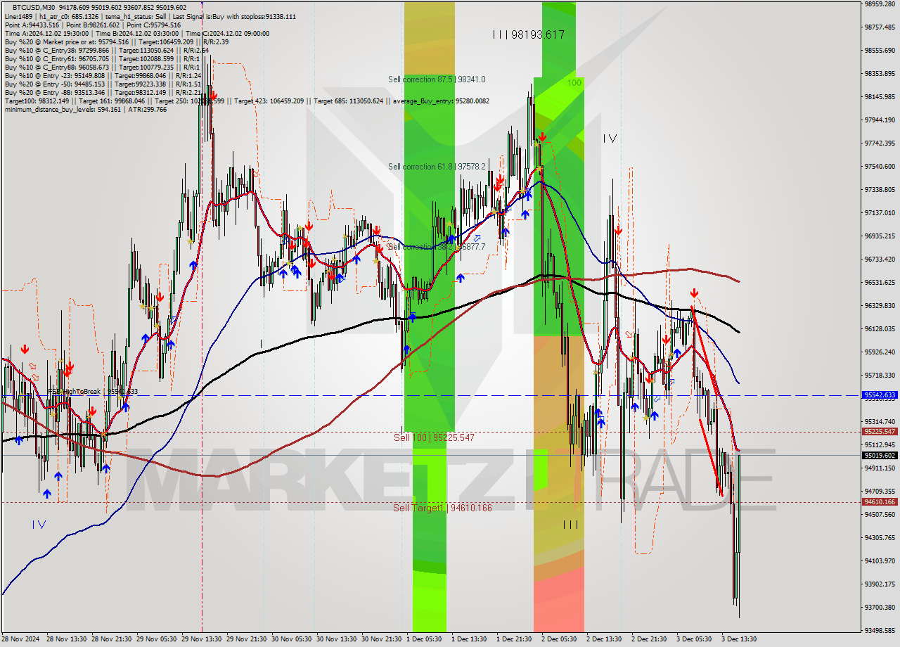 BTCUSD M30 Signal