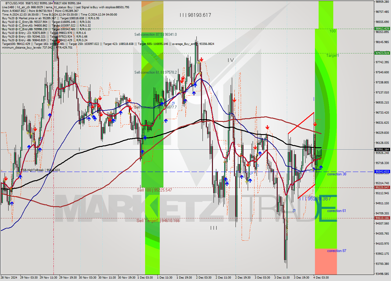 BTCUSD M30 Signal