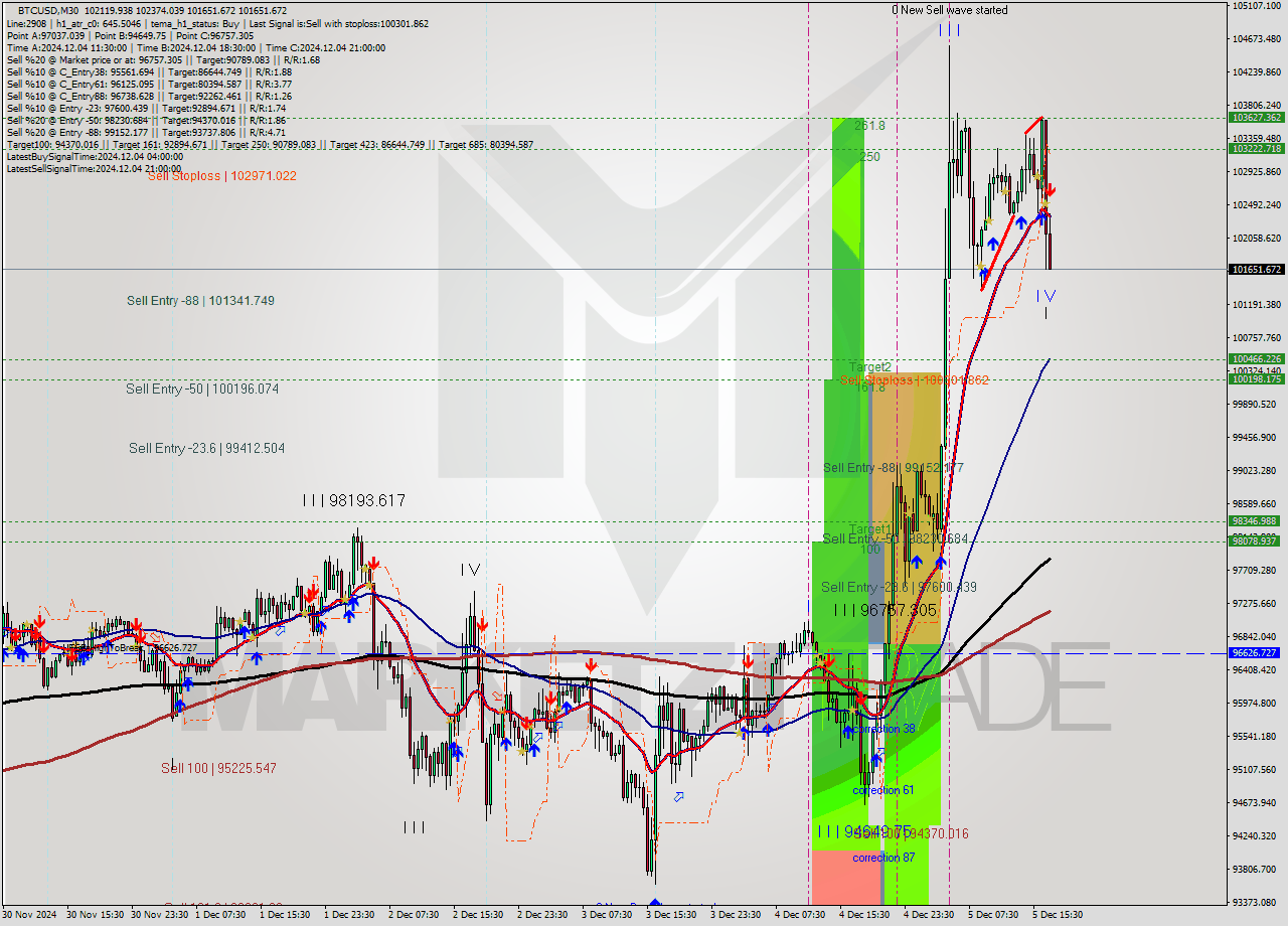 BTCUSD M30 Analysis BTCUSD M30 Signal