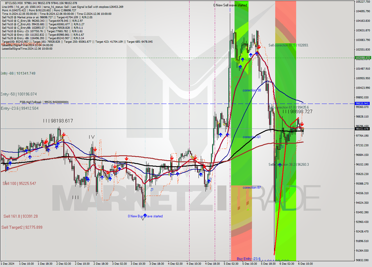 BTCUSD M30 Analysis BTCUSD M30 Signal