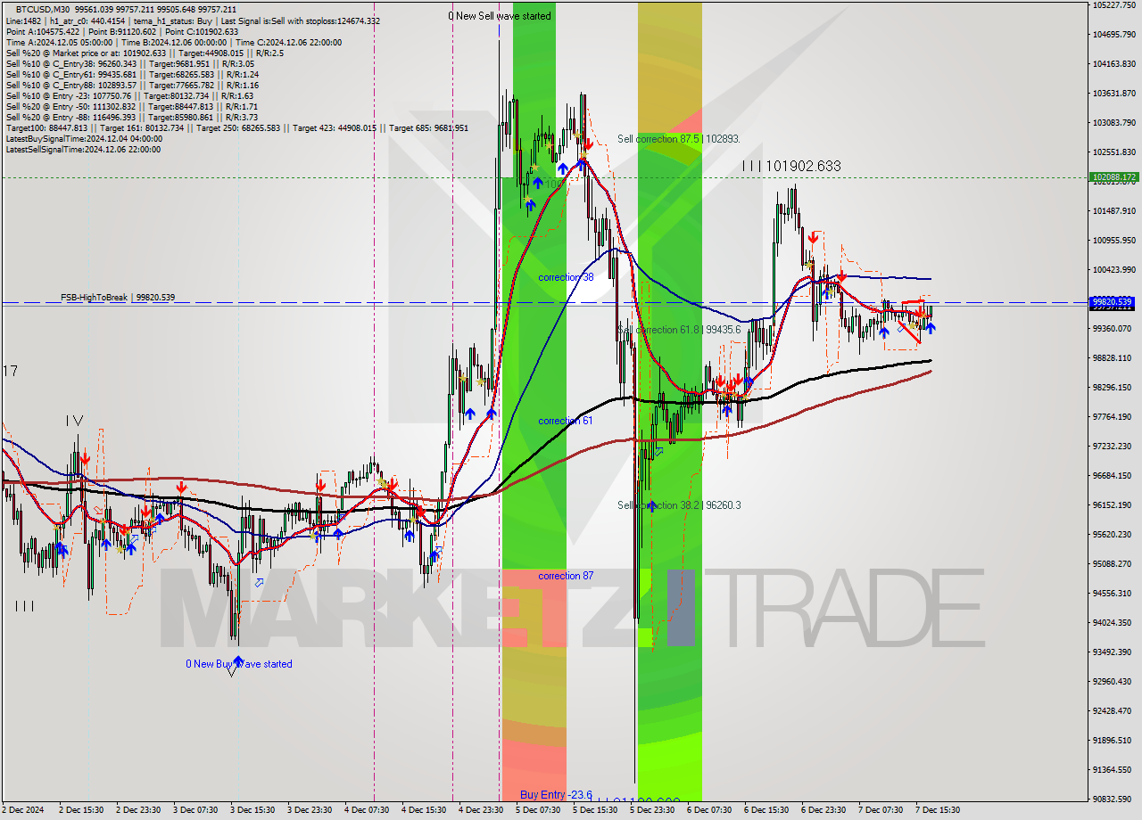 BTCUSD M30 Analysis BTCUSD M30 Signal