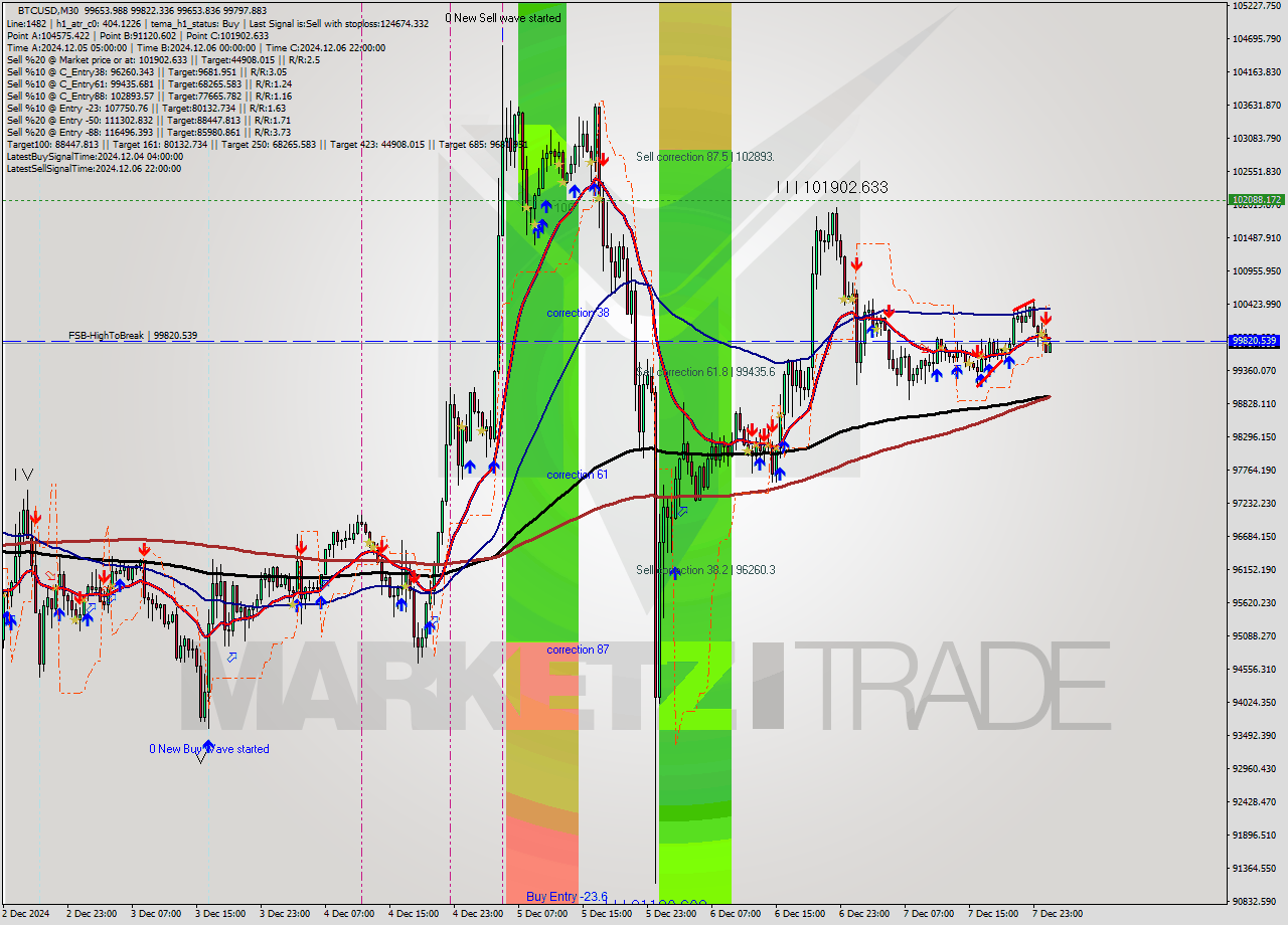 BTCUSD M30 Analysis BTCUSD M30 Signal