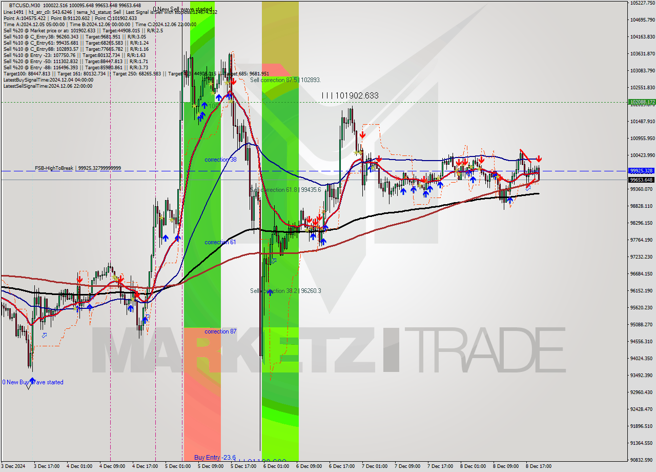 BTCUSD M30 Analysis BTCUSD M30 Signal