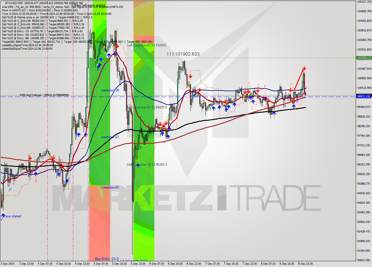 BTCUSD M30 Analysis BTCUSD M30 Signal