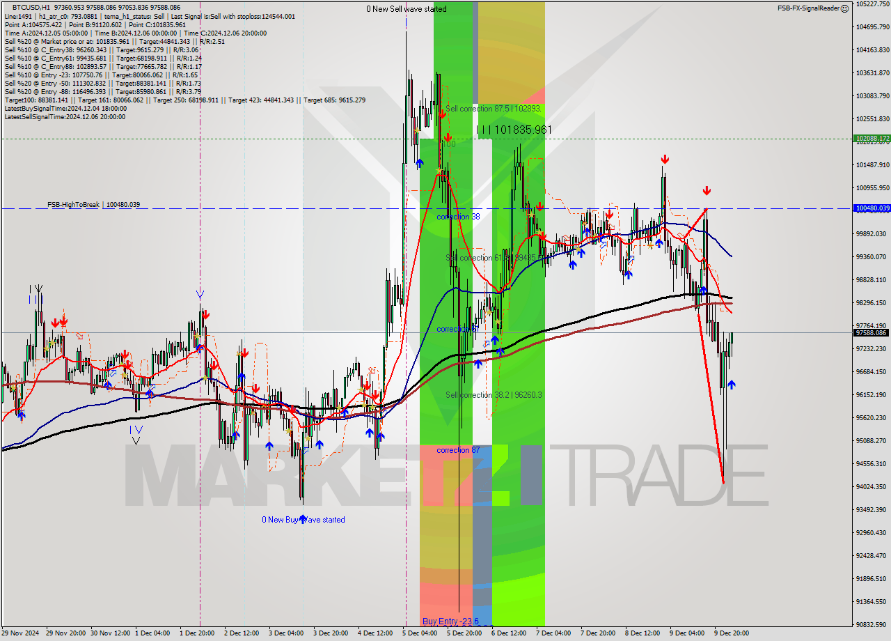 BTCUSD MultiTimeframe analysis at date 2024.12.10 02:30