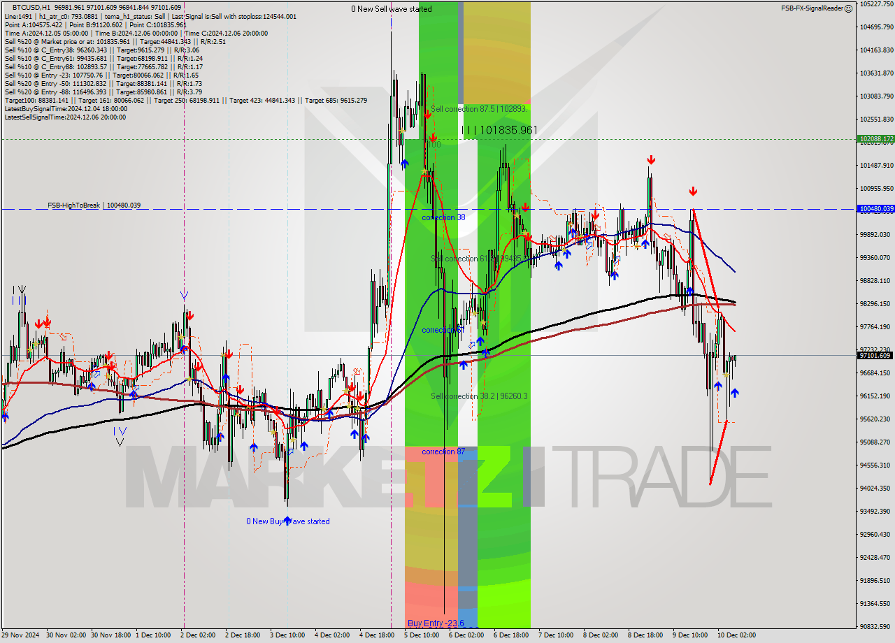 BTCUSD MultiTimeframe analysis at date 2024.12.10 08:08