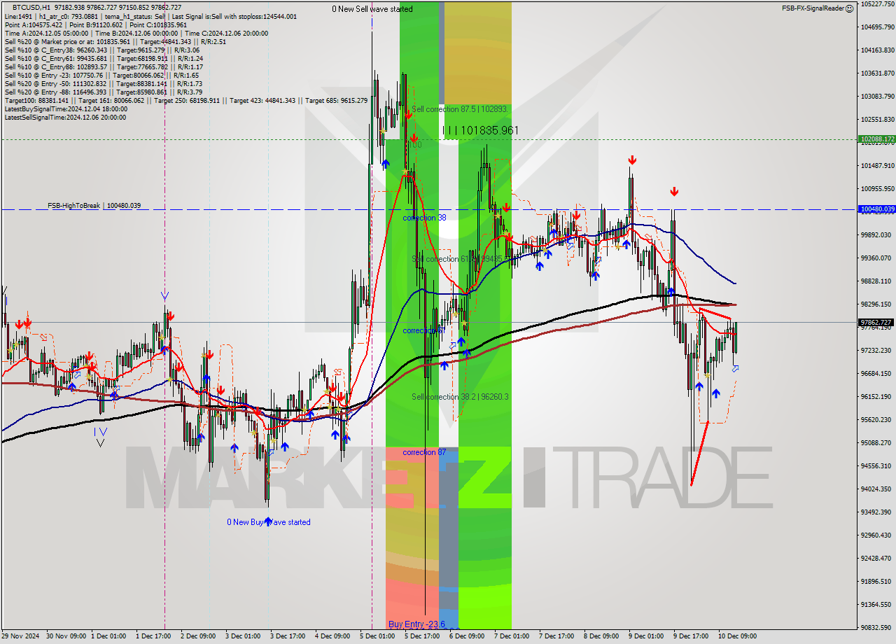 BTCUSD MultiTimeframe analysis at date 2024.12.10 15:45